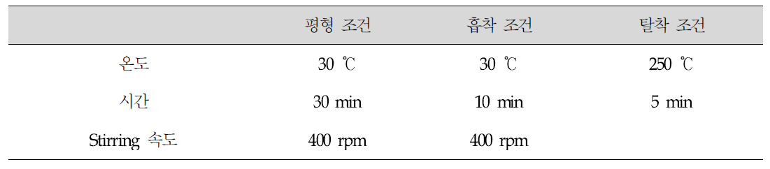 SPME법 분석 조건