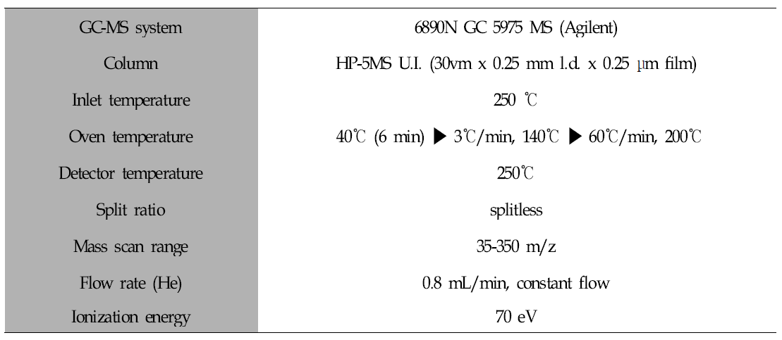 GC-MS conditions for the analysis of volatile compounds in sesame oils