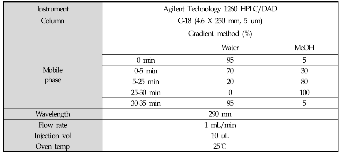 Condition for HPLC/DAD analysis of sesamol and sesamolin in sesame oils