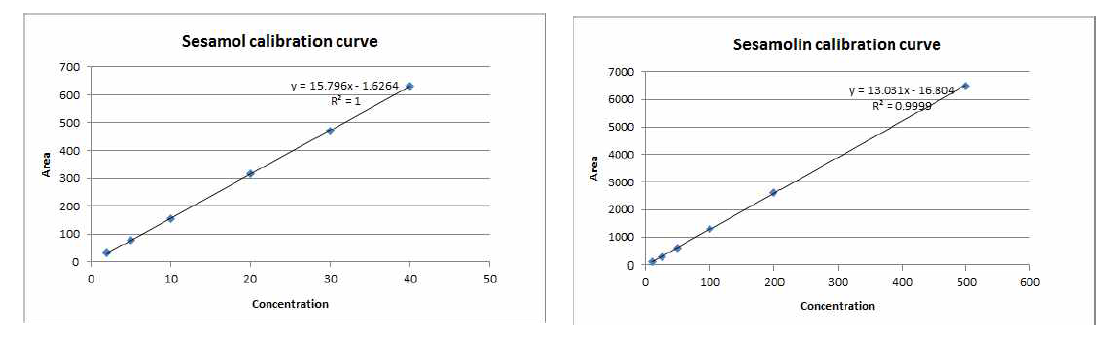 sesamol 및 sesamolin의 calibration curve