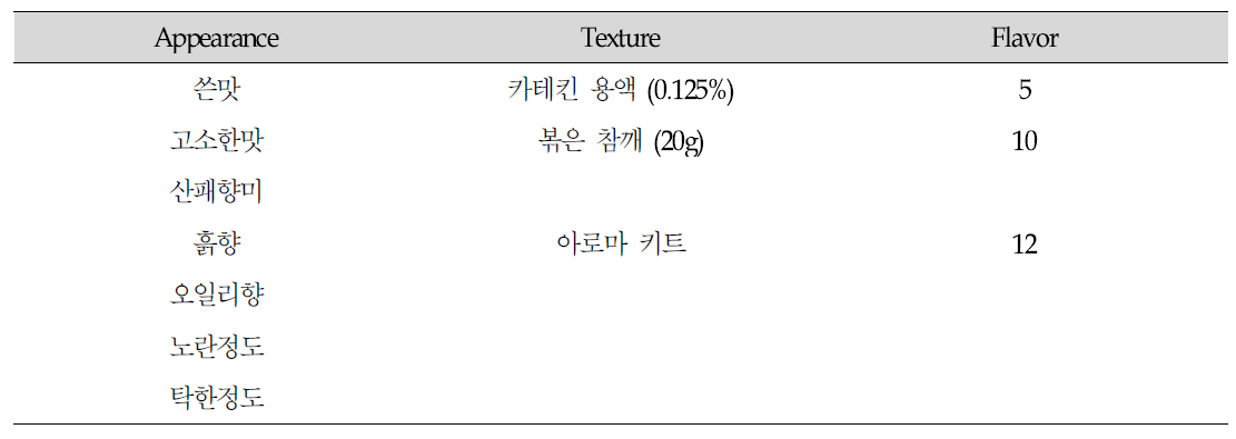 본 연구에서 사용한 표준 시료 및 강도