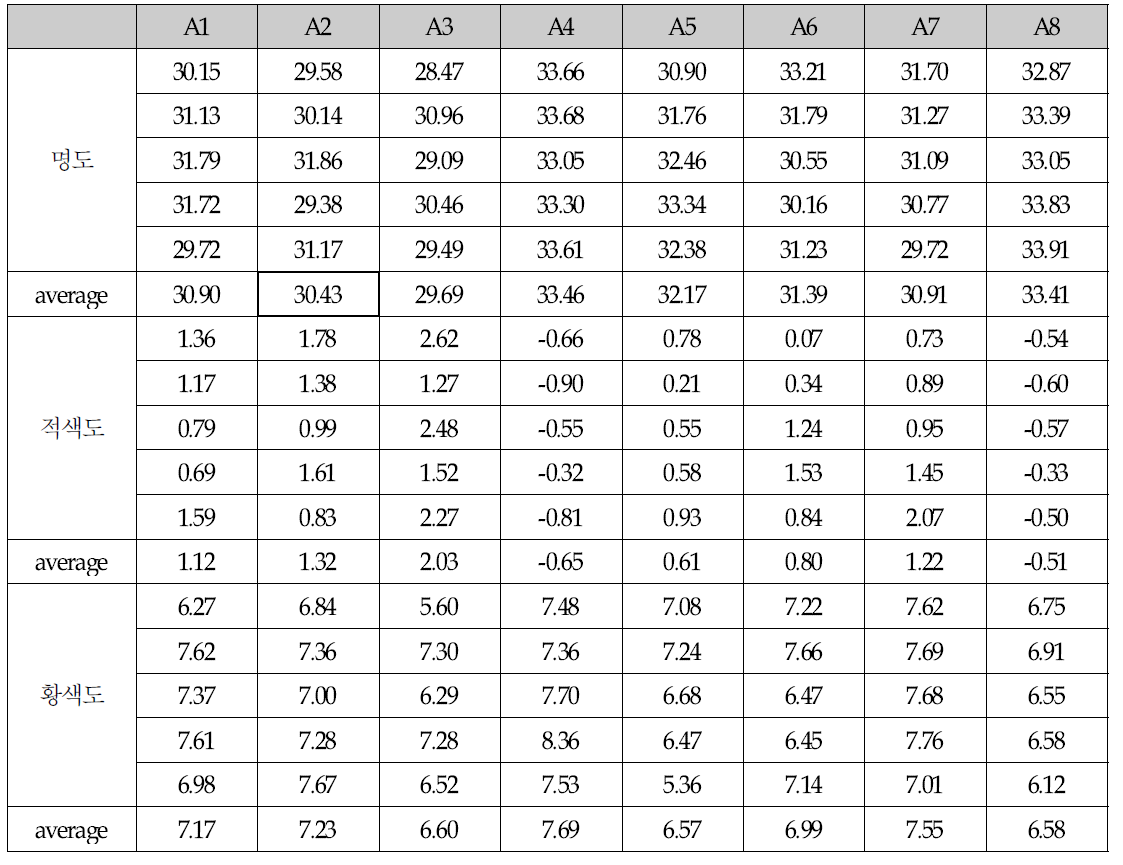 색차계 측정 결과 (A1 ∼ A8)