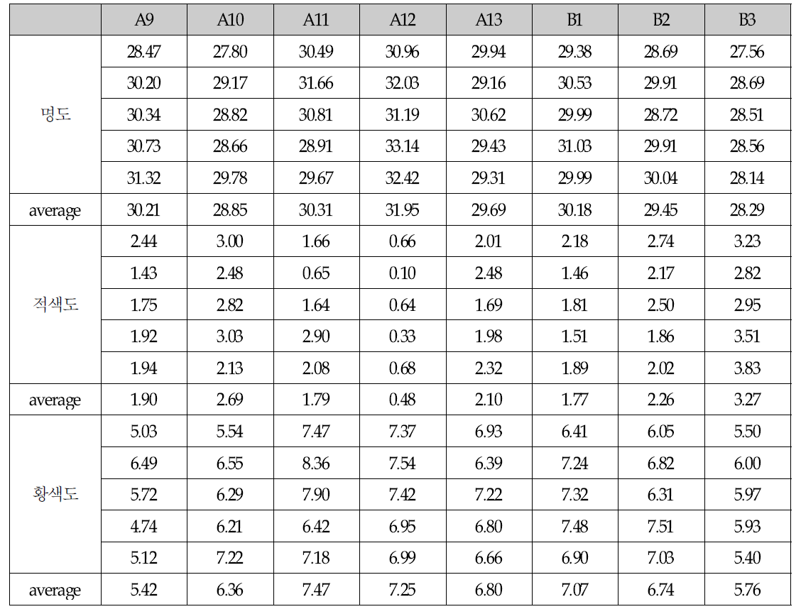 색차계 측정 결과 (A9 ∼ A13, B1 ∼ B3)