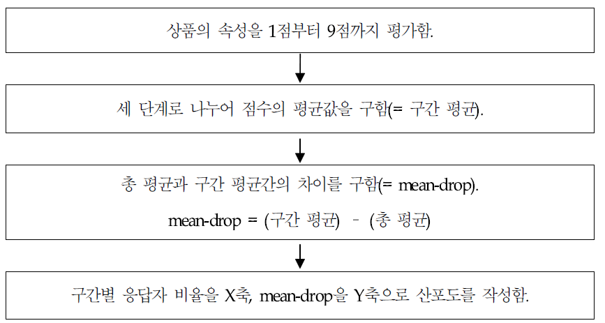 JAR 척도의 세분 및 결과처리 방법