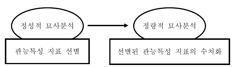 묘사분석 과정 모식도