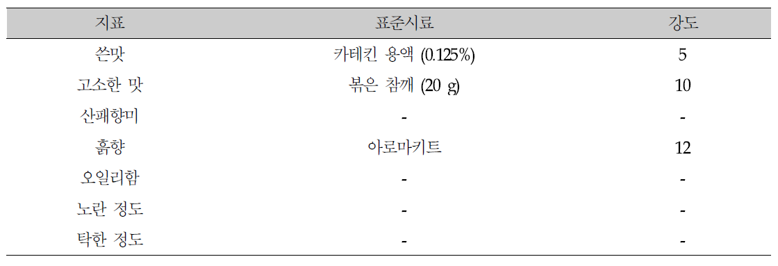 관능특성 지표에 대응하는 표준시료 및 강도