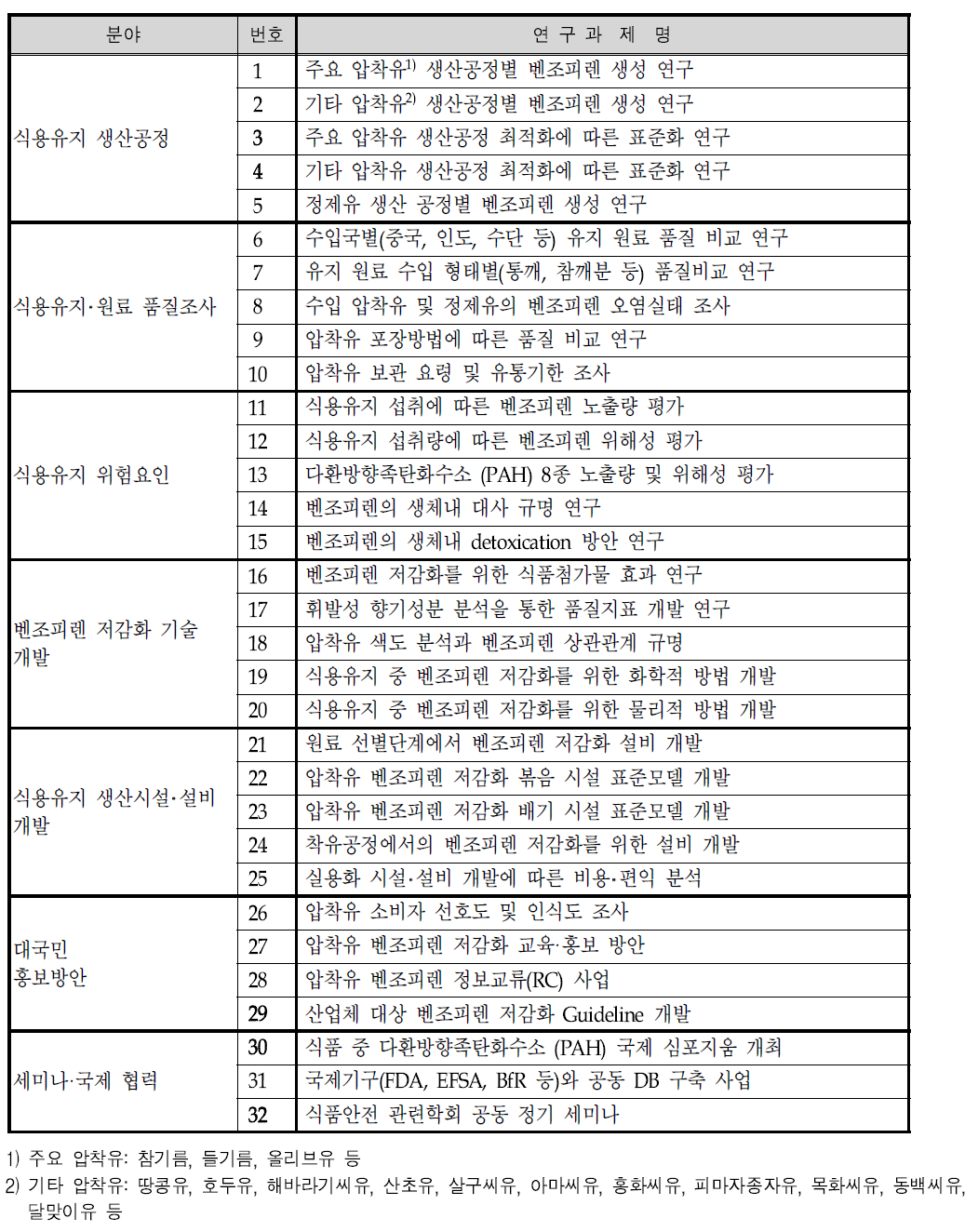 연구과제발굴을 위한 1차 델파이 조사 대상 과제목록