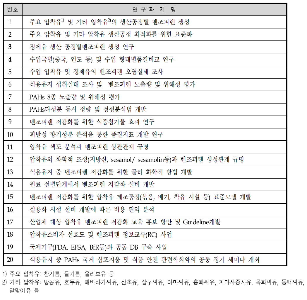 2차 델파이 조사대상 과제 목록