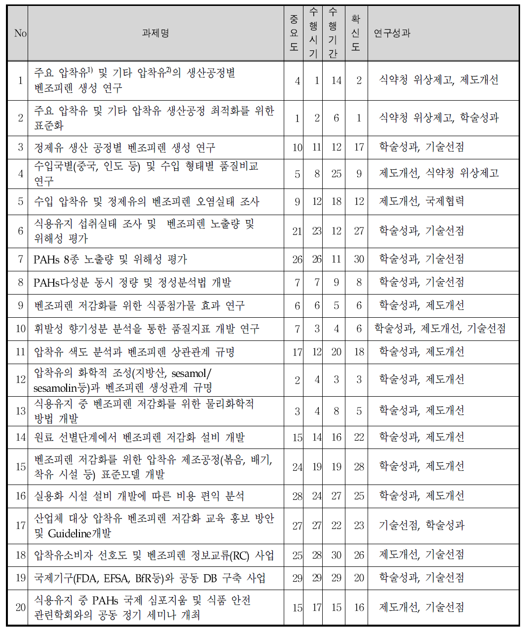 과제별 조사결과 종합