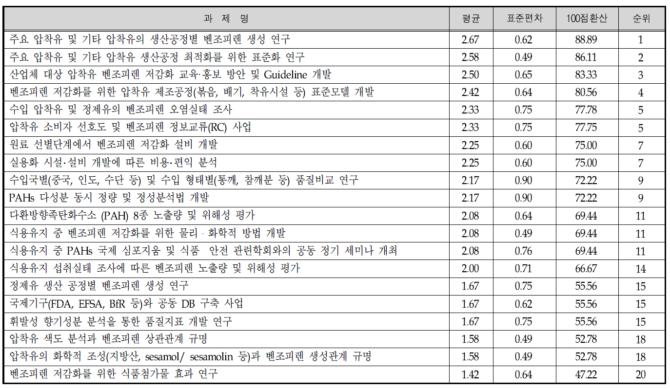 2차 델파이 조사 확신도 가중치 분석 (순위별 정리)