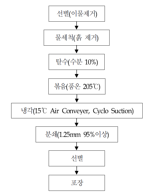 참깨분 제조 공정