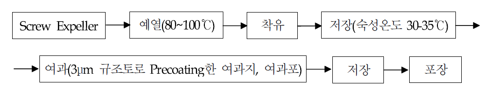 참깨분 참기름 제조 공정