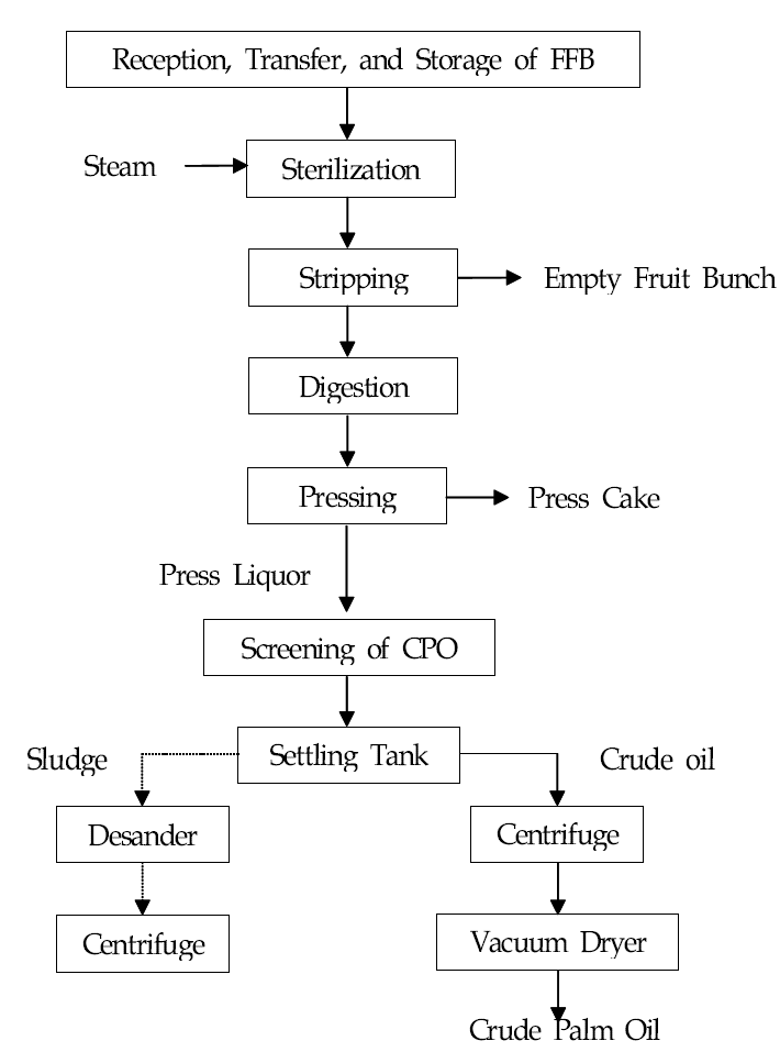 팜 오일 조유 생산 공정도 (A Process flow diagram for Crude Palm Oil)