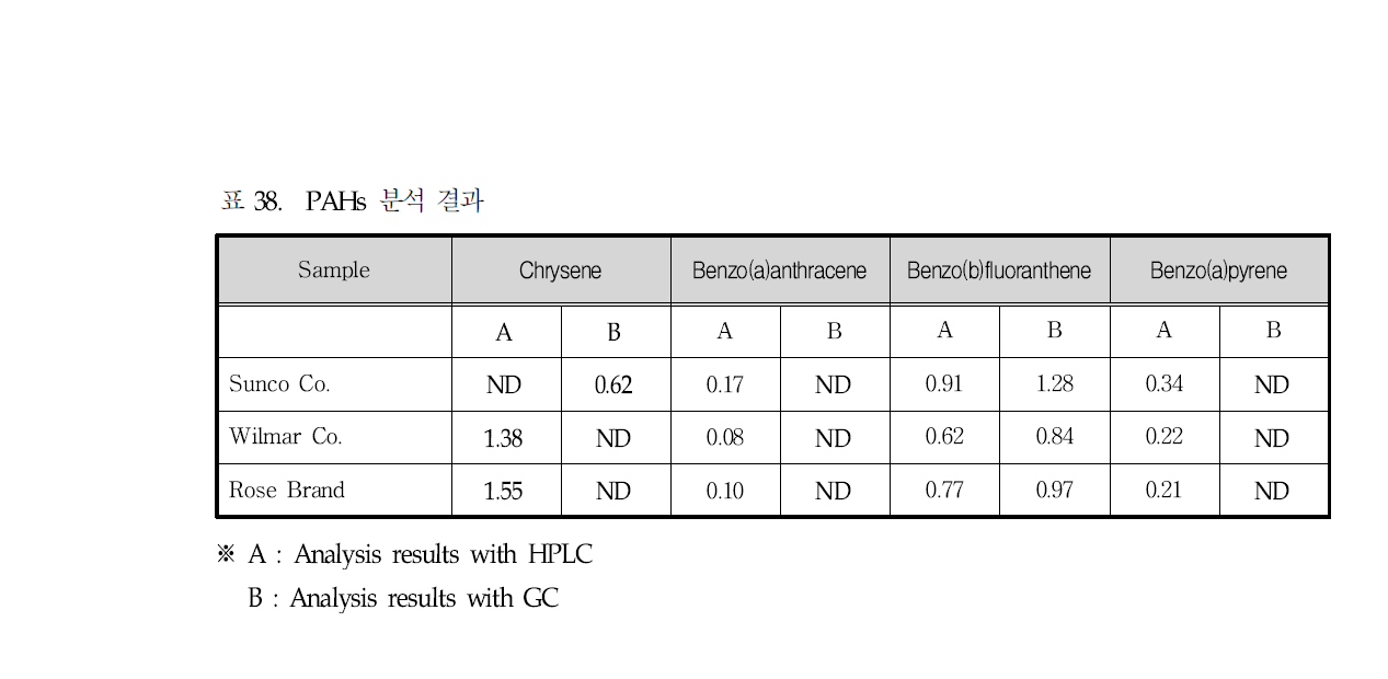PAHs 분석 결과