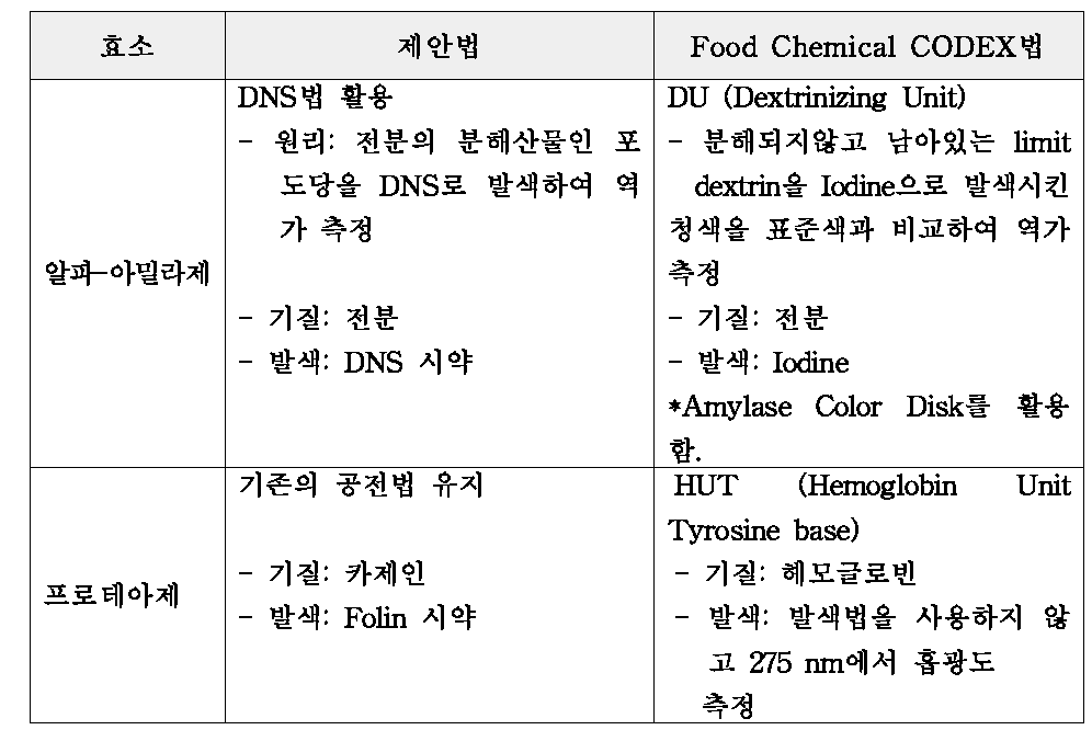 본 연구에서 제안하는 방법과 CODEX 방법의 효소역가 정의 및 측정법 비교