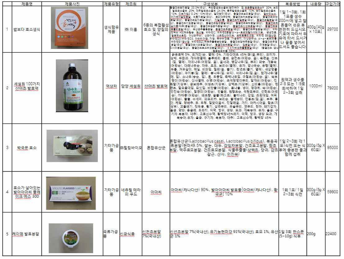 시판 효소표방식품의 제품유형별 구성성분, 복용방법, 내용량 등의 표시 예