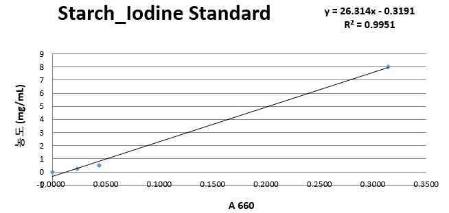 Iodine standard(starch) 검량선