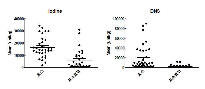 Iodine과 DNS로 측정한 α-아밀라아제 활성