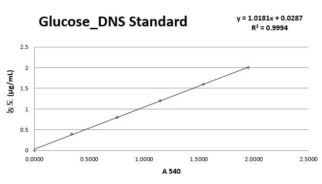 DNS standard(glucose) 검량선