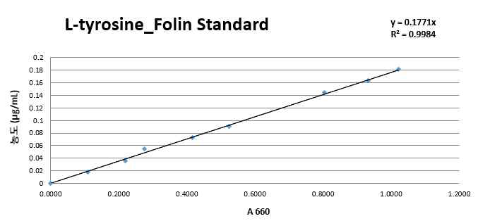 Folin standard(L-tyrosine) 검량선