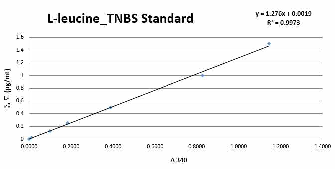 TNBS standard(L-leucine) 검량선