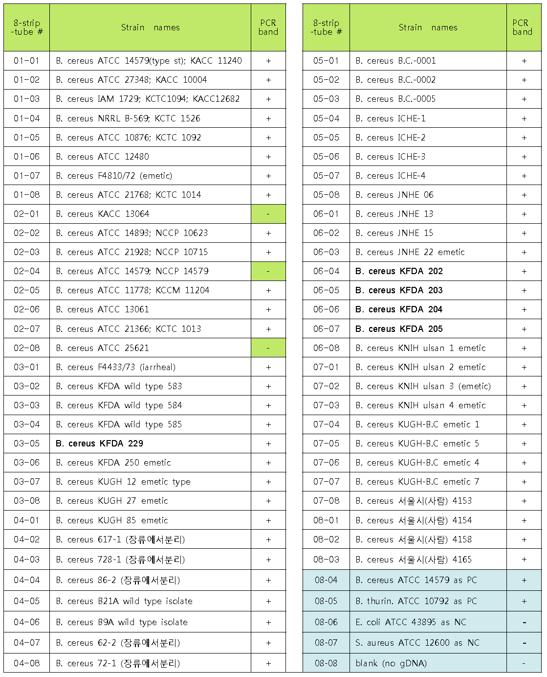 groEL primer들의 PCR에 사용한 120 균주 목록 및 결과