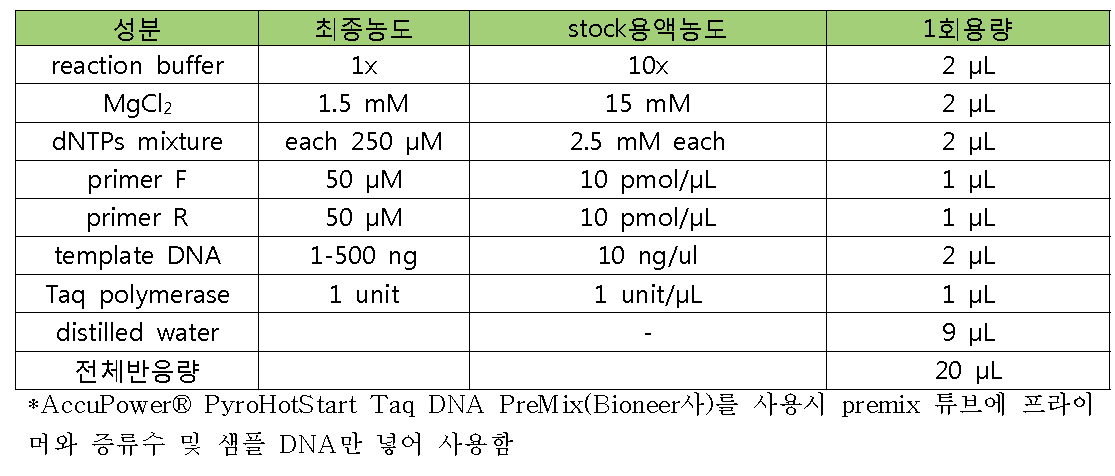 PCR 반응액 조제