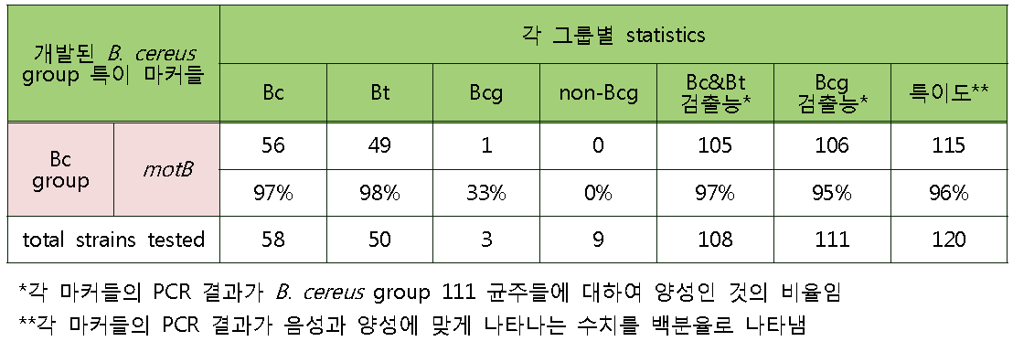 B. cereus group에 대한 motB triplex primer set의 검출 결과