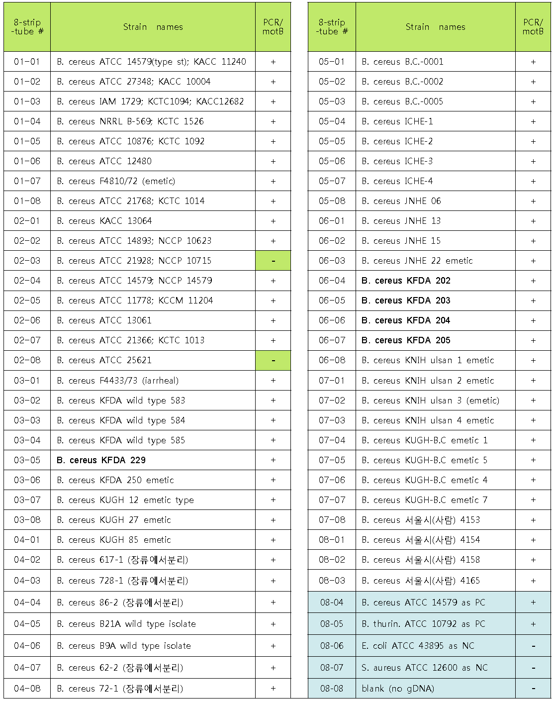 motB triplex primer들의 PCR에 사용한 120 균주 목록 및 결과