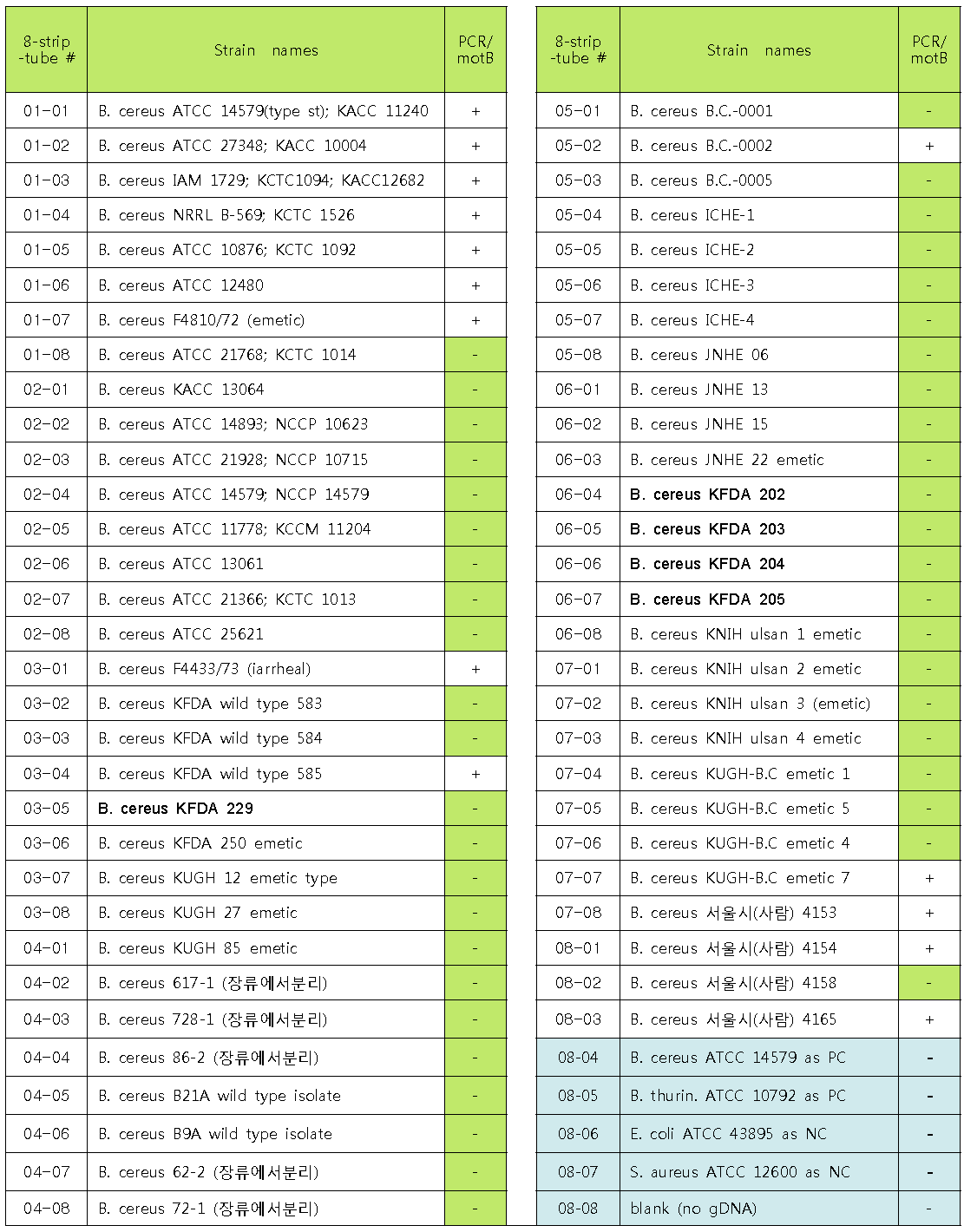 S-layer homology domain protein primer들의 PCR에 사용한 균주 목록 및 결과