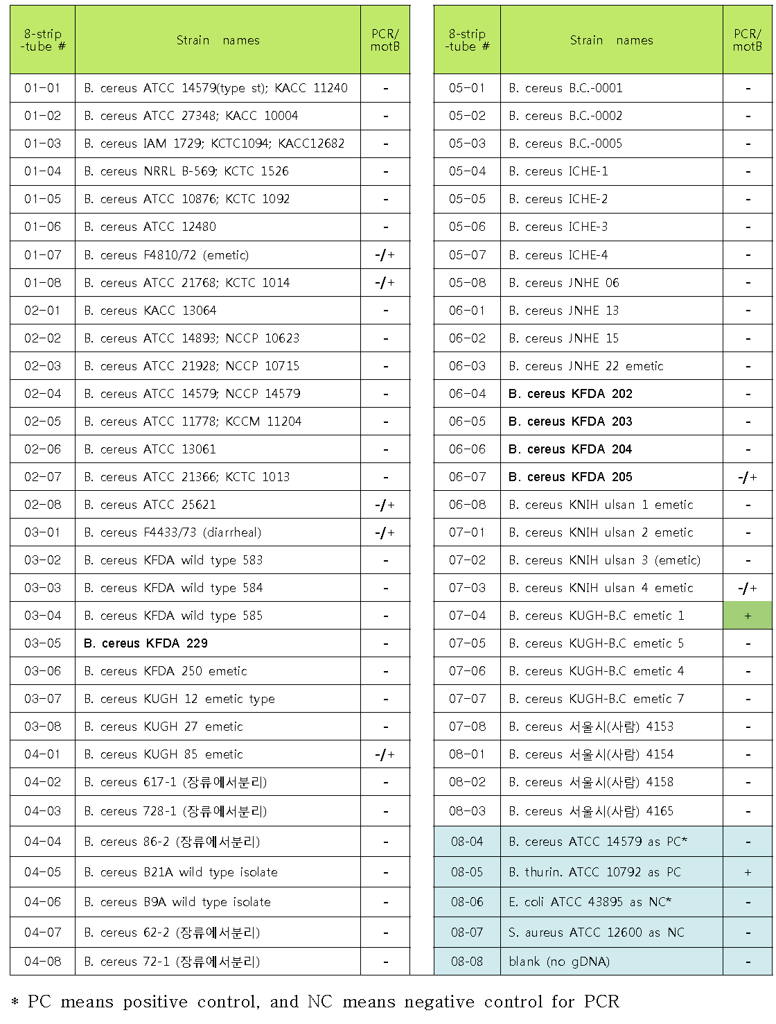 XRE primer들의 PCR에 사용한 120 균주 목록 및 결과