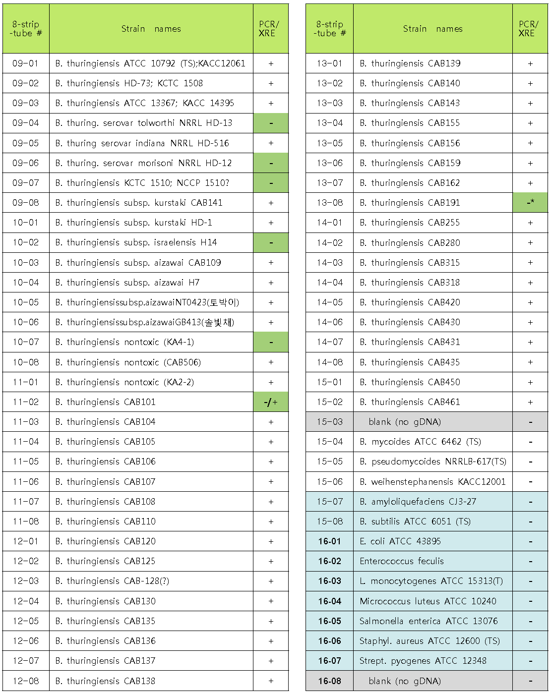 XRE primer들의 PCR에 사용한 120 균주 목록 및 결과