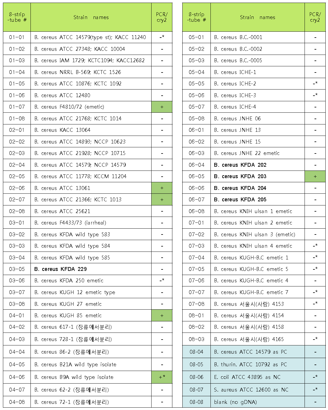 cry2 primer들의 PCR에 사용한 120 균주 목록 및 결과