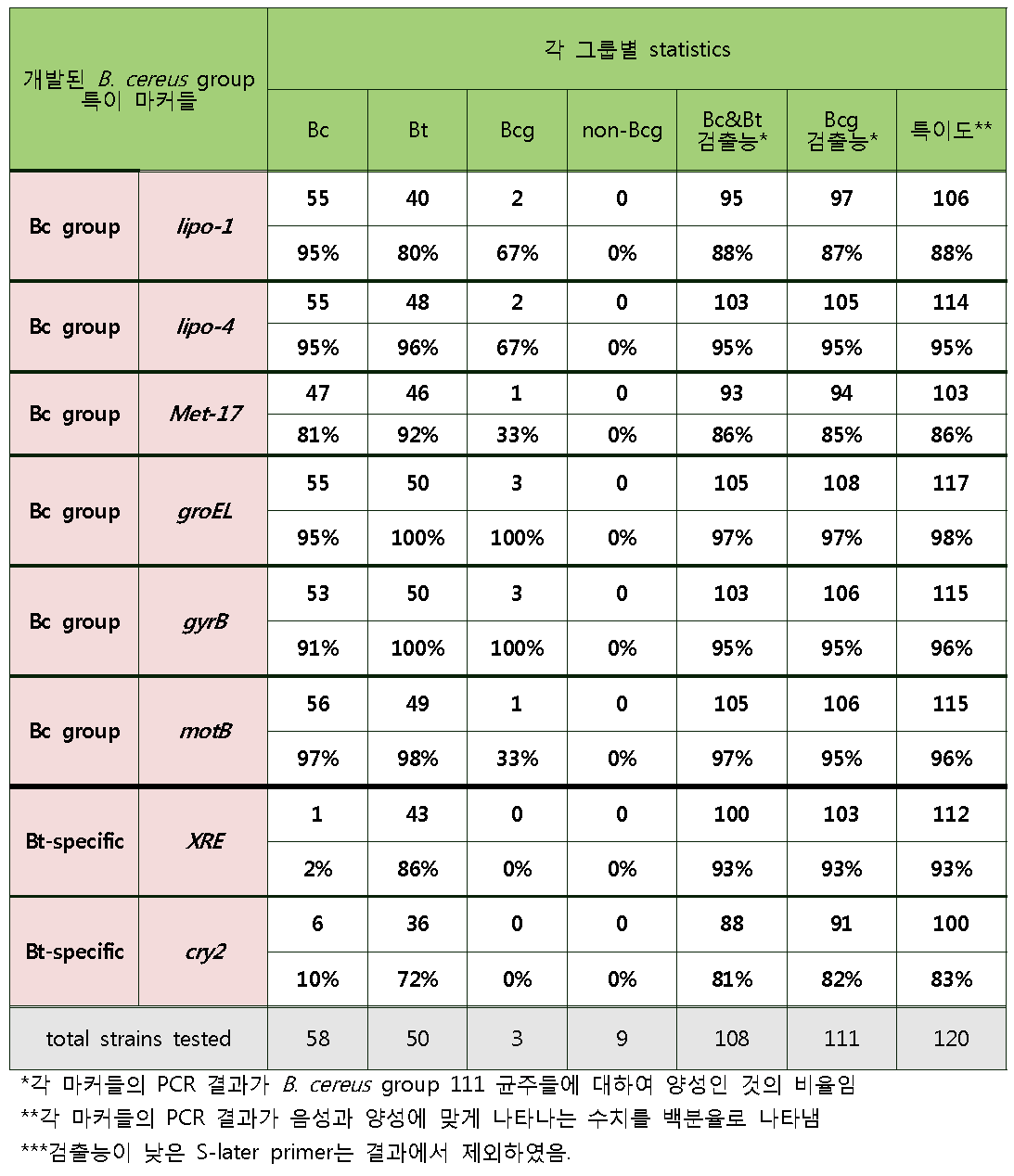 B. cereus Group의 종간 구별을 위한 바이오마커 개발 결과 요약표