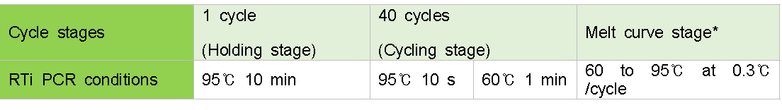 Real-time PCR 반응 조건.