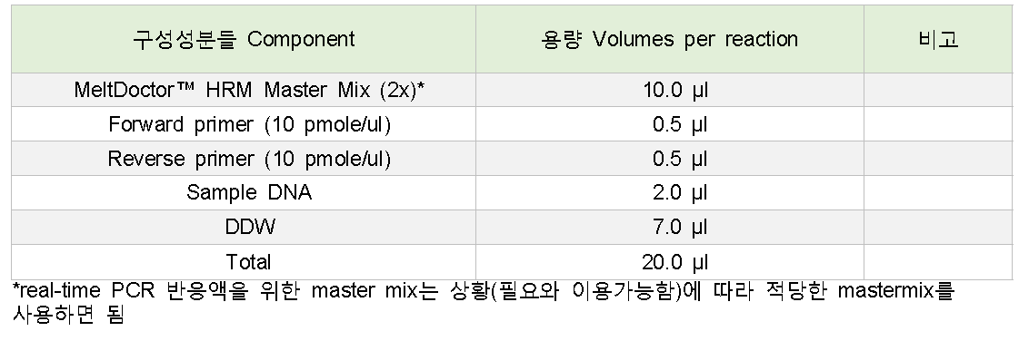 Real-time PCR 반응액 조성.