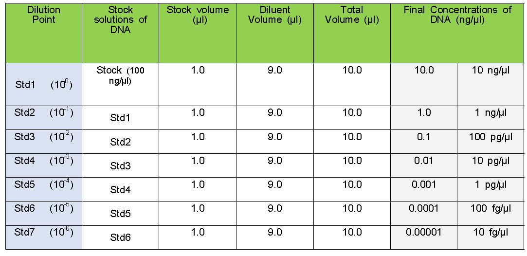 표준 곡선을 위한 연속 희석 방법의 예 (Standard serial dilutions)