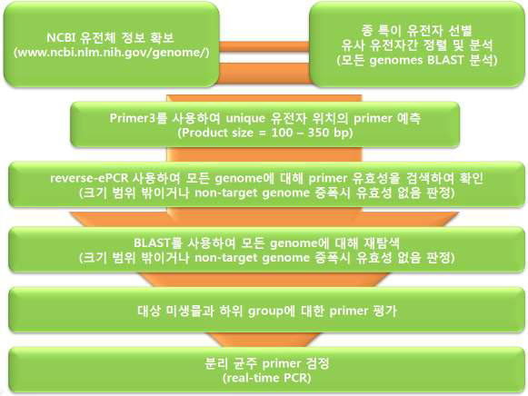 생물정보분석을 통한 바이오마커 개발 모식도