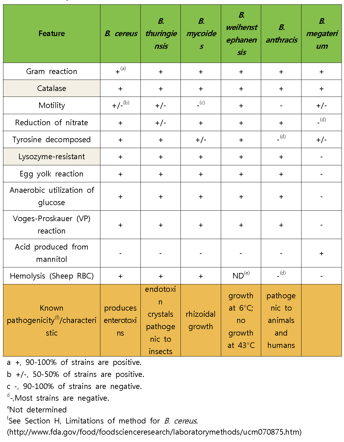 Differential characteristics of large-celled Group I Bacillus species (ref. US-FDA -BAM)