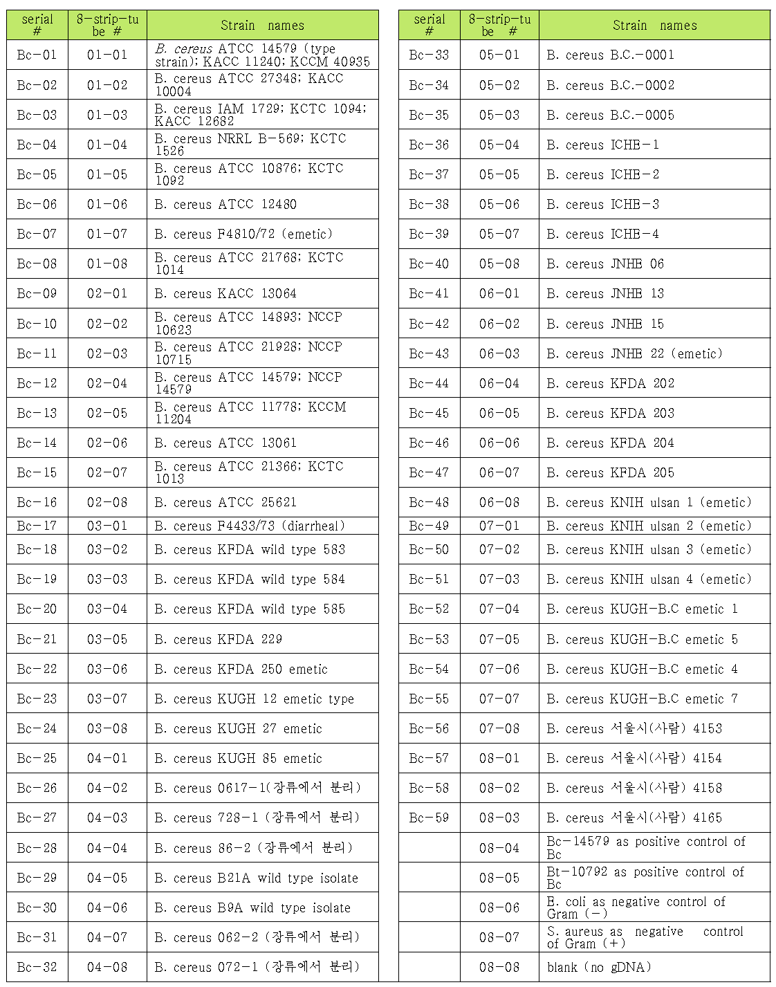 본 연구에 사용한 균주 정보 (59 B. cereus strains)