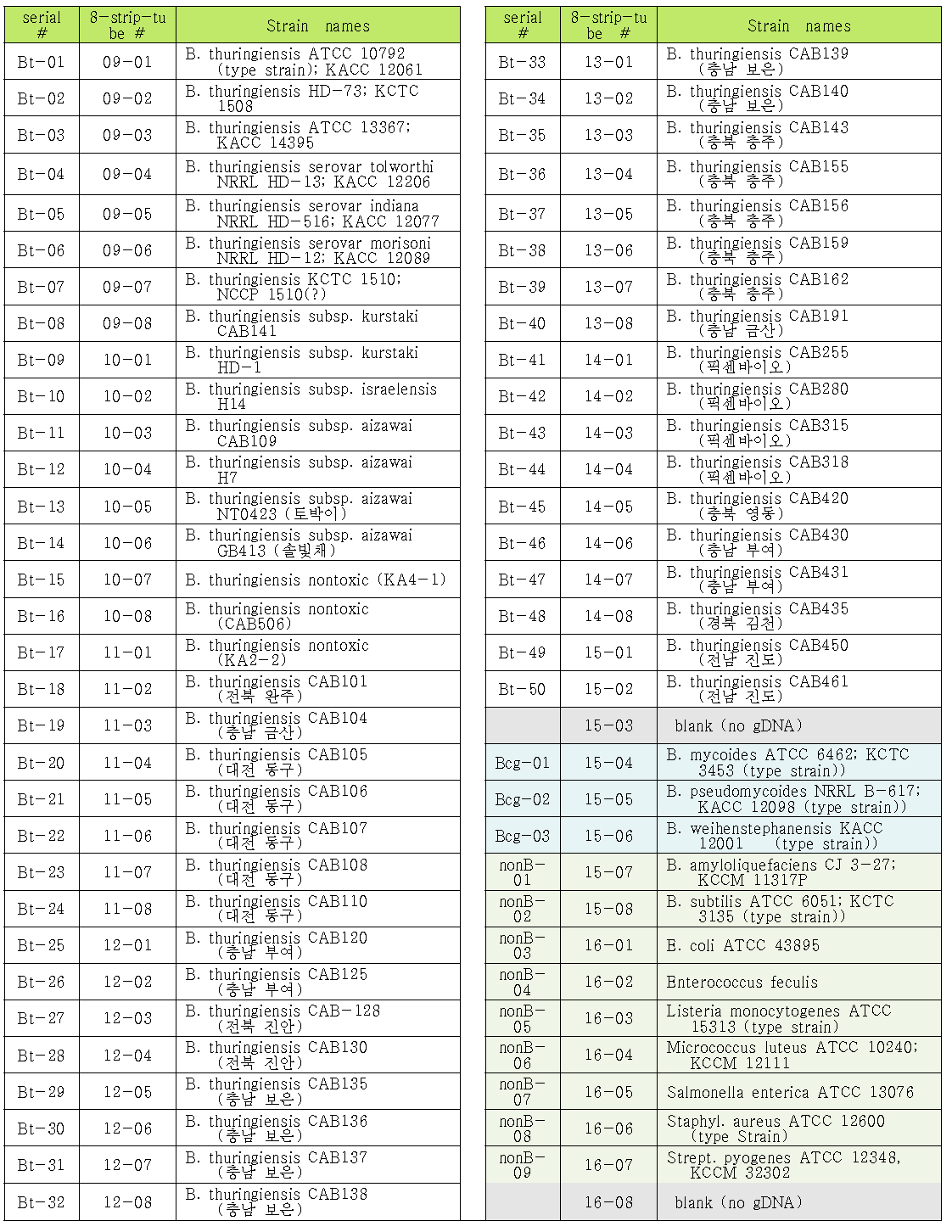 본 연구에 사용한 균주 정보 (50 B. thuringiensis 및 9 non-Bacillus spp.)