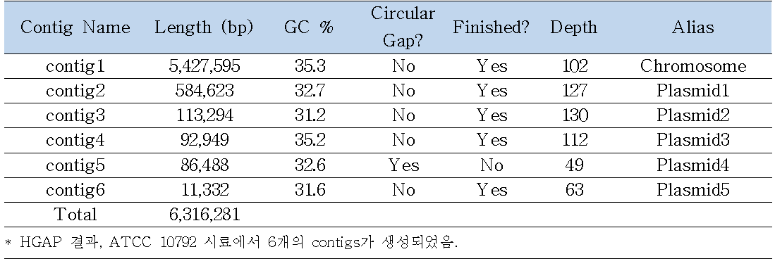 B. thuringiensis ATCC 10792의 드 노보 어셈블리(de novo sequencing and assembly)