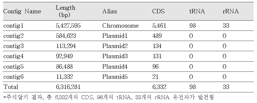 ATCC 10792의 유전체에 대한 주석달기 (genome annotation) 통계