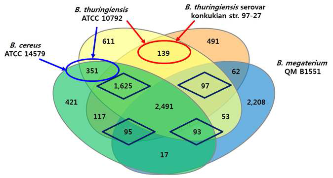 Venn diagram showing unique and shared gene family between and among 4 strains