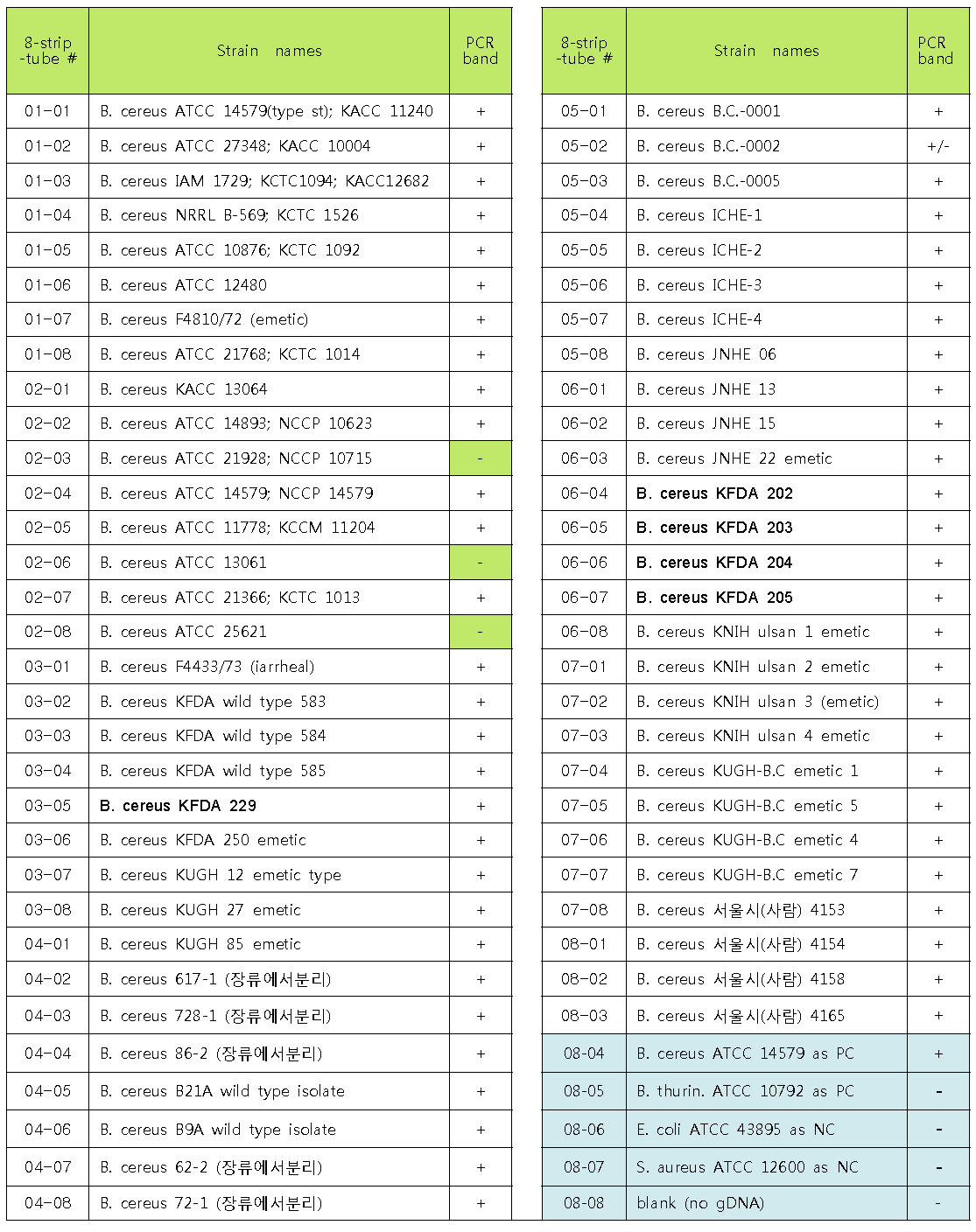 new lipoprotein primer들: lipo-4의 PCR에 사용한 B. cereus 균주 목록 및 결과