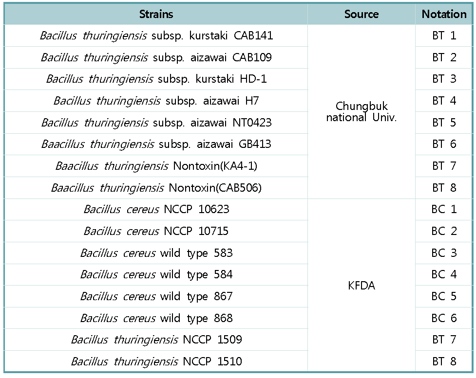 본 연구에 사용한 야생균주 정보