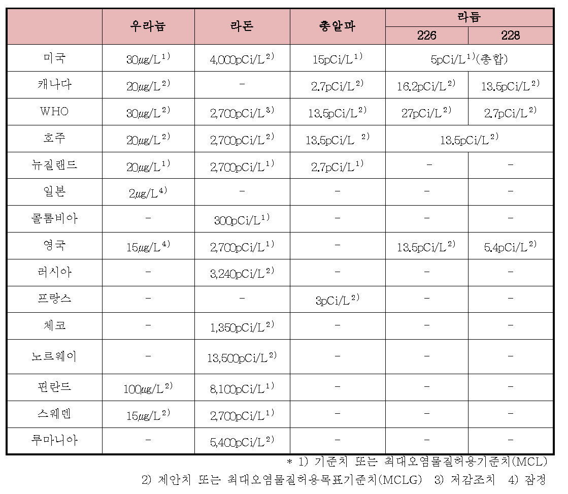 국외의 먹는 물 중 자연방사성물질 기준치