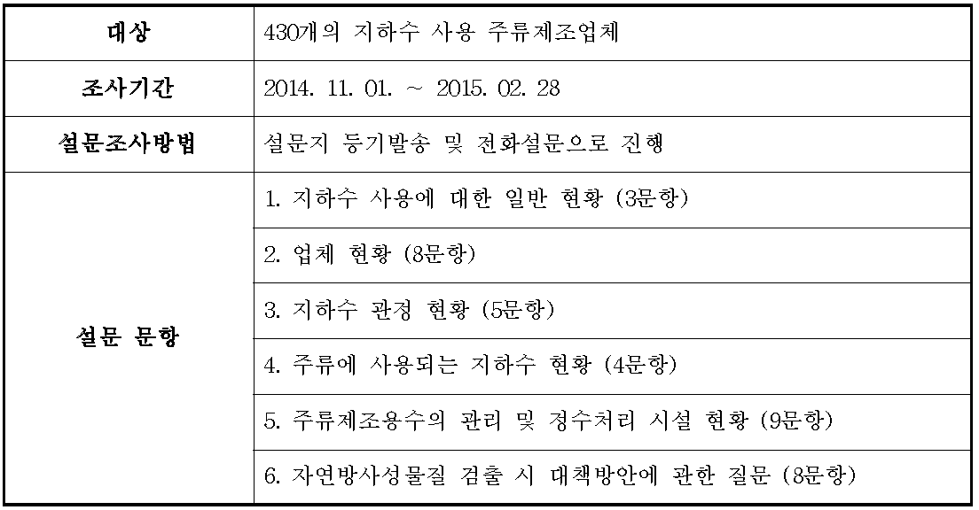 주류제조업체 대상 설문조사 현황