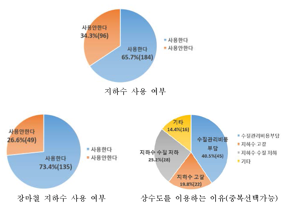 주류 제조업체의 지하수 일반 사용 현황에 대한 응답결과