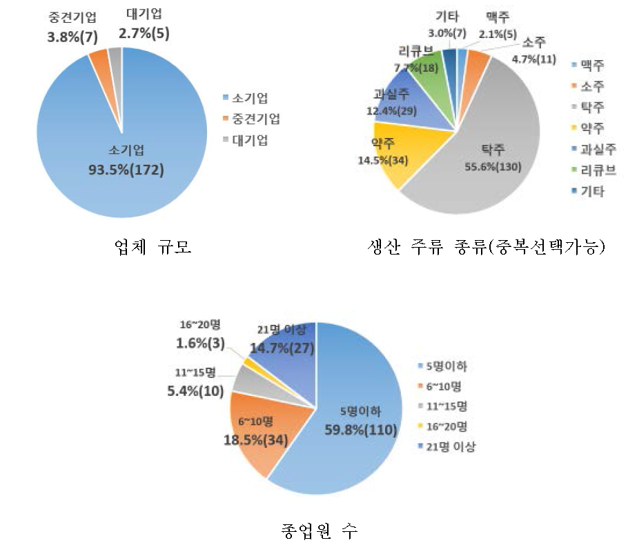 주류 제조업체의 업체 현황에 대한 응답결과